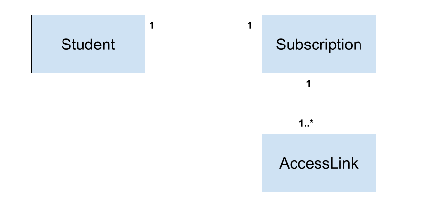 Class diagram