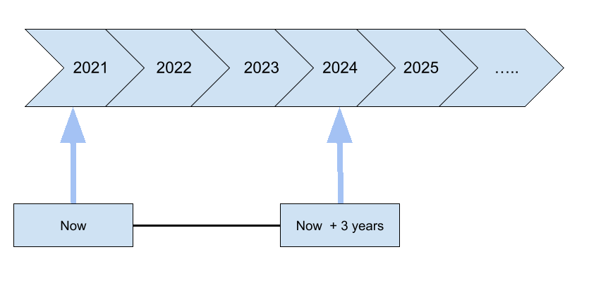 Timeline