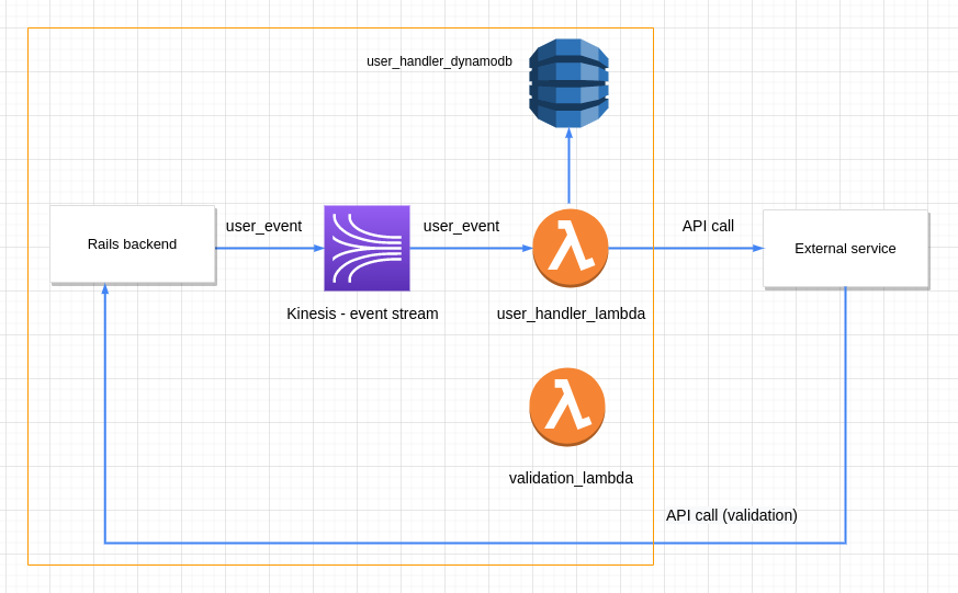 Validation edge case 1