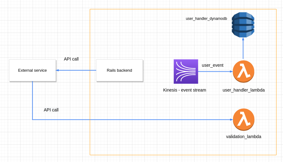 Validation edge case 2